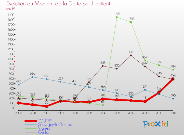 Evolution de la dette par habitant pour la commune de TOUTRY et les communes proches Comparaison de la dette par habitant pour TOUTRY et les communes voisines