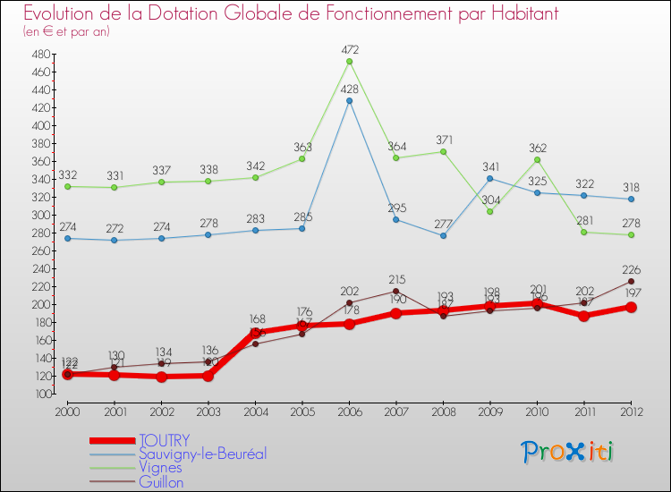 Evolution et montant de la dotation globale de fonctionnement par Habitant pour TOUTRY et les communes proches Comparaison des dotations globales de fonctionnement par habitant pour TOUTRY et les communes voisines