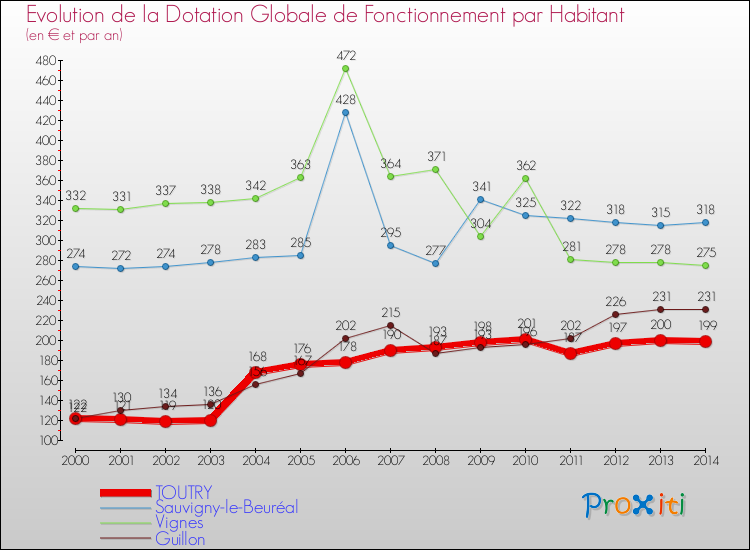 Evolution et montant de la dotation globale de fonctionnement par Habitant pour TOUTRY et les communes proches de 2000 à 2014. Comparaison des dotations globales de fonctionnement par habitant pour TOUTRY et les communes voisines de 2000 à 2014.
