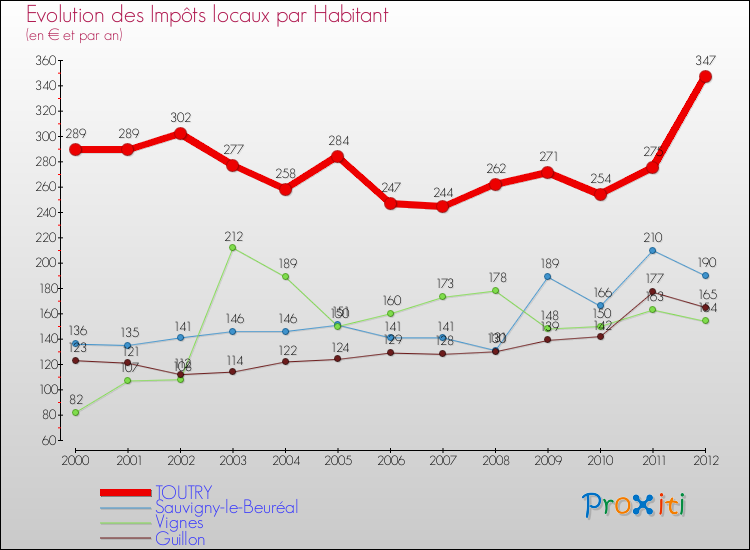 Evolution et montant des impôts locaux par Habitant pour TOUTRY et les communes proches Comparaison des impôts locaux par habitant pour TOUTRY et les communes voisines