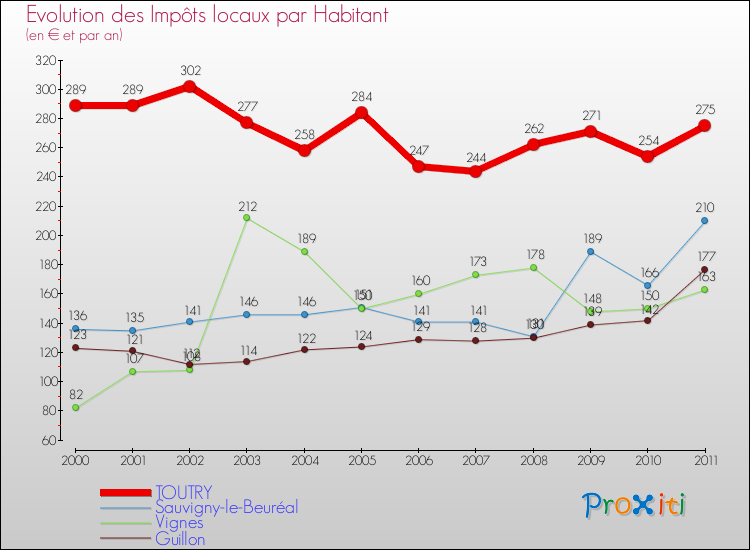 Evolution et montant des impôts locaux par Habitant pour TOUTRY et les communes proches Comparaison des impôts locaux par habitant pour TOUTRY et les communes voisines