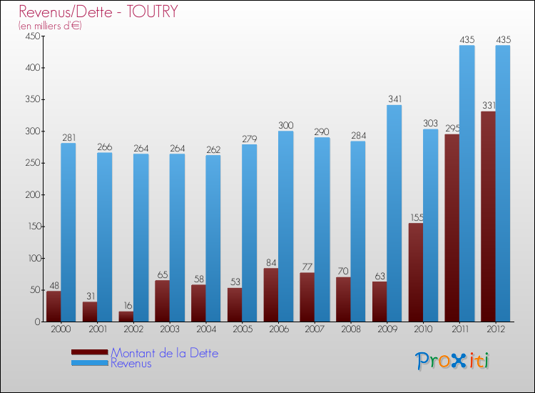 Evolution comparée de la dette et des revenus pour la commune de TOUTRY de 2000 à 2012 Comparaison de la dette et des revenus pour TOUTRY de 2000 à 2012