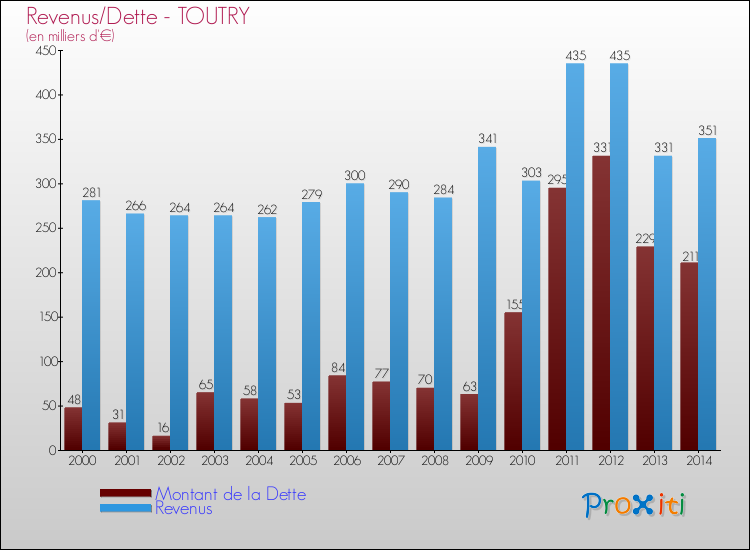 Evolution comparée de la dette et des revenus pour la commune de TOUTRY de 2000 à 2014 Comparaison de la dette et des revenus pour TOUTRY de 2000 à 2014