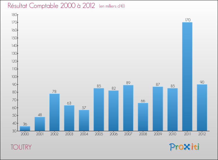 Evolution du résultat comptable pour la commune de TOUTRY de 2000 à 2012 Evolution du résultat comptable pour TOUTRY de 2000 à 2012