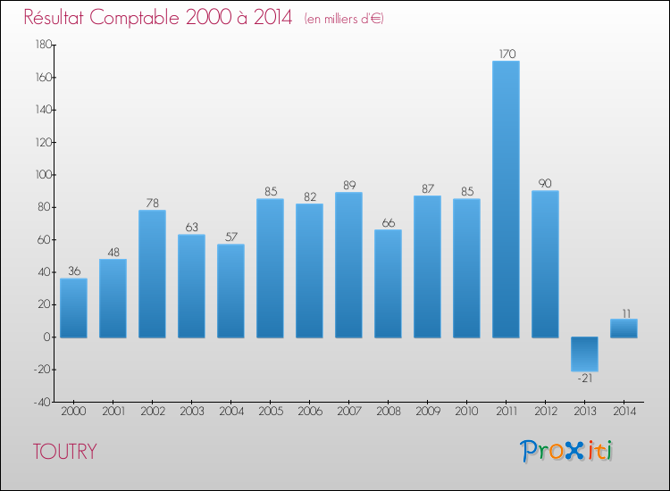 Evolution du résultat comptable pour la commune de TOUTRY de 2000 à 2014 Evolution du résultat comptable pour TOUTRY de 2000 à 2014