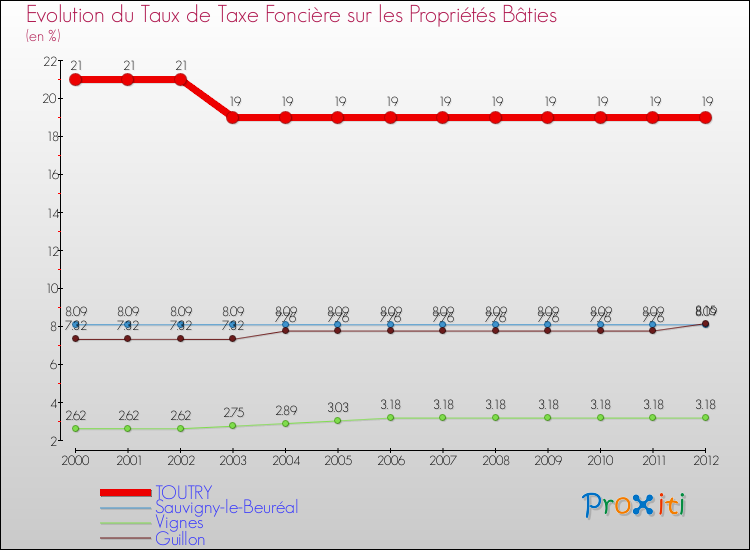 Evolution du taux de la taxe foncière sur le bati pour TOUTRY et les communes proches de 2000 à 2012 Comparaison des taux de taxe foncière sur le bati pour TOUTRY et les communes voisines de 2000 à 2012