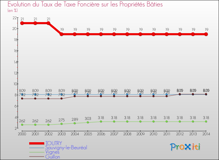Evolution du taux de la taxe foncière sur le bati pour TOUTRY et les communes proches de 2000 à 2014 Comparaison des taux de taxe foncière sur le bati pour TOUTRY et les communes voisines de 2000 à 2014