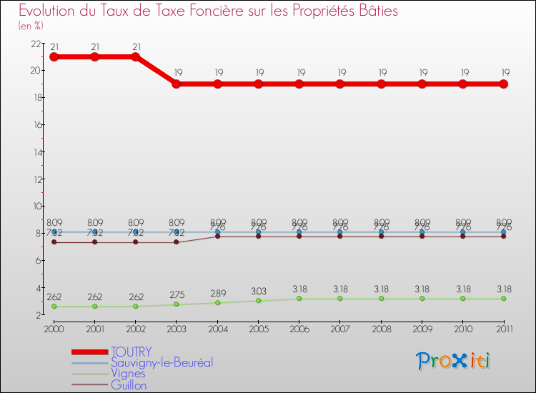 Evolution du taux de la taxe foncière sur le bati pour TOUTRY et les communes proches Comparaison des taux de taxe foncière sur le bati pour TOUTRY et les communes voisines