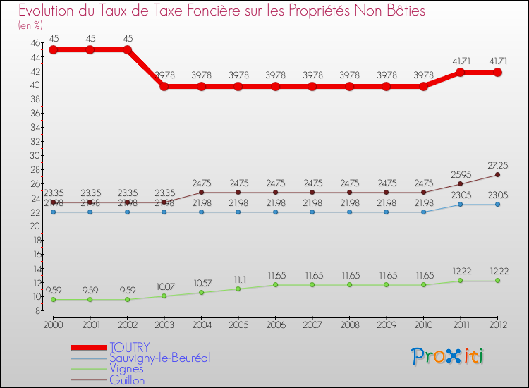Evolution du taux de la taxe foncière sur les immeubles et terrains non batis pour TOUTRY et les communes proches de 2000 à 2012 Comparaison des taux de la taxe foncière sur les immeubles et terrains non batis pour TOUTRY et les communes voisines de 2000 à 2012