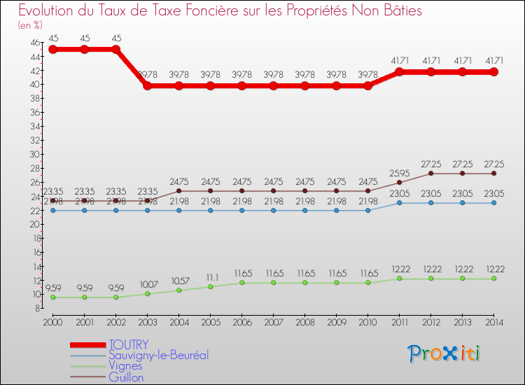 Evolution du taux de la taxe foncière sur les immeubles et terrains non batis pour TOUTRY et les communes proches de 2000 à 2014 Comparaison des taux de la taxe foncière sur les immeubles et terrains non batis pour TOUTRY et les communes voisines de 2000 à 2014