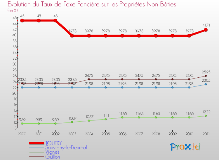 Evolution du taux de la taxe foncière sur les immeubles et terrains non batis pour TOUTRY et les communes proches Comparaison des taux de la taxe foncière sur les immeubles et terrains non batis pour TOUTRY et les communes voisines