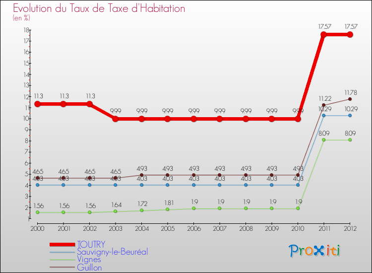 Evolution du taux de la taxe d'habitation pour TOUTRY et les communes proches Comparaison des taux de la taxe d'habitation pour TOUTRY et les communes voisines
