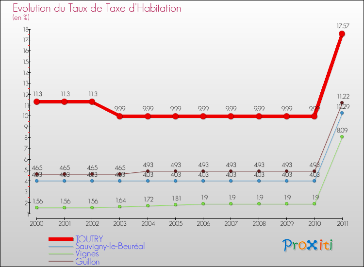 Evolution du taux de la taxe d'habitation pour TOUTRY et les communes proches Comparaison des taux de la taxe d'habitation pour TOUTRY et les communes voisines