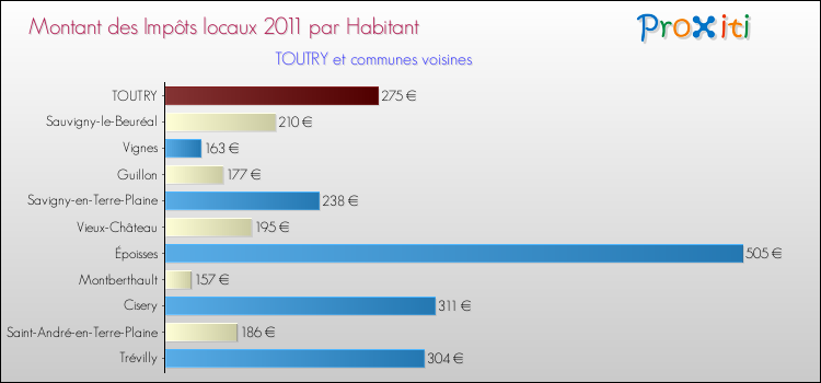 Montant des impôts locaux par Habitant pour TOUTRY et les communes proches Comparaison des impôts locaux par habitant pour TOUTRY et les communes voisines