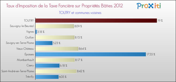 Taux d'imposition de la taxe foncière sur le bati 2012 pour TOUTRY et les communes proches Comparaison des taux d'imposition de la taxe foncière sur le bati 2012 pour TOUTRY et les communes voisines