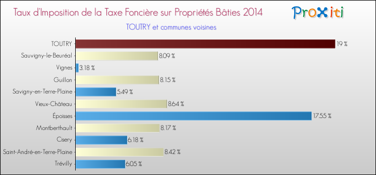 Taux d'imposition de la taxe foncière sur le bati 2014 pour TOUTRY et les communes proches Comparaison des taux d'imposition de la taxe foncière sur le bati 2014 pour TOUTRY et les communes voisines