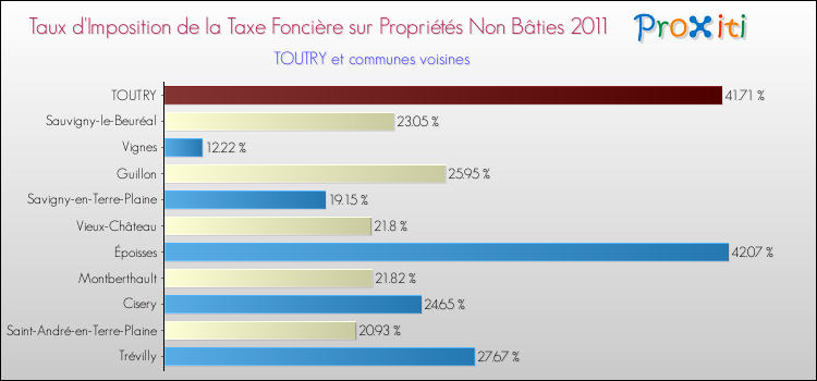 Taux d'imposition de la taxe foncière sur les immeubles et terrains non batis 2011 pour TOUTRY et les communes proches Comparaison des taux d'imposition de la taxe foncière sur les immeubles et terrains non batis 2011 pour TOUTRY et les communes voisines