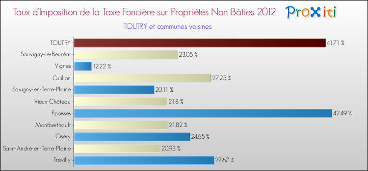 Taux d'imposition de la taxe foncière sur les immeubles et terrains non batis 2012 pour TOUTRY et les communes proches Comparaison des taux d'imposition de la taxe foncière sur les immeubles et terrains non batis 2012 pour TOUTRY et les communes voisines