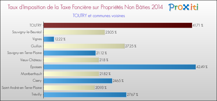 Taux d'imposition de la taxe foncière sur les immeubles et terrains non batis 2014 pour TOUTRY et les communes proches Comparaison des taux d'imposition de la taxe foncière sur les immeubles et terrains non batis 2014 pour TOUTRY et les communes voisines