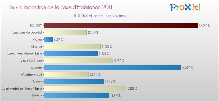 Taux d'imposition de la taxe d'habitation 2011 pour TOUTRY et les communes proches Comparaison des taux d'imposition de la taxe d'habitation 2011 pour TOUTRY et les communes voisines
