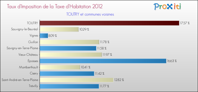 Taux d'imposition de la taxe d'habitation 2012 pour TOUTRY et les communes proches Comparaison des taux d'imposition de la taxe d'habitation 2012 pour TOUTRY et les communes voisines