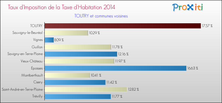 Taux d'imposition de la taxe d'habitation 2014 pour TOUTRY et les communes proches Comparaison des taux d'imposition de la taxe d'habitation 2014 pour TOUTRY et les communes voisines