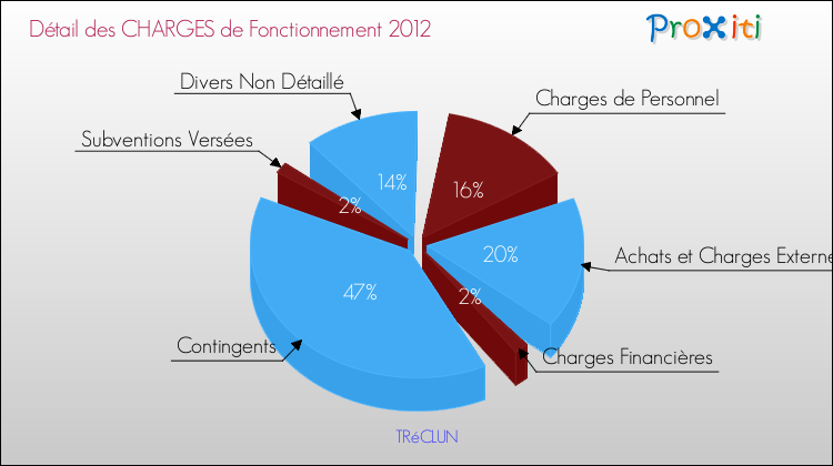 Décomposition des Charges de Fonctionnement 2012 de la commune de TRéCLUN Charges de Fonctionnement 2012 pour la commune de TRéCLUN