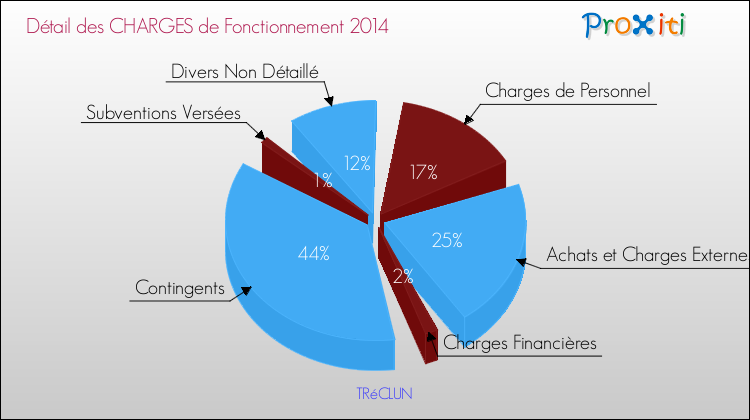 Décomposition des Charges de Fonctionnement 2014 de la commune de TRéCLUN Charges de Fonctionnement 2014 pour la commune de TRéCLUN