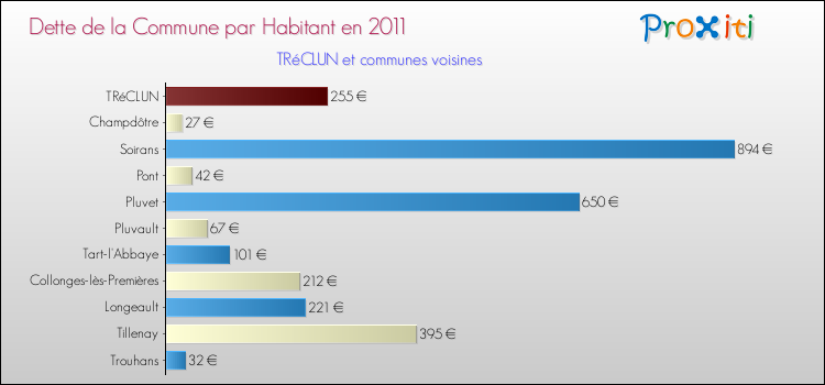 Dette par habitant de la commune en 2011 pour TRéCLUN et les communes proches Comparaison de la dette par habitant de la commune en 2011 pour TRéCLUN et les communes voisines