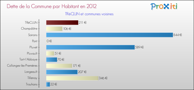 Dette par habitant de la commune en 2012 pour TRéCLUN et les communes proches Comparaison de la dette par habitant de la commune en 2012 pour TRéCLUN et les communes voisines