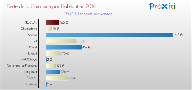 Dette par habitant de la commune en 2014 pour TRéCLUN et les communes proches Comparaison de la dette par habitant de la commune en 2014 pour TRéCLUN et les communes voisines