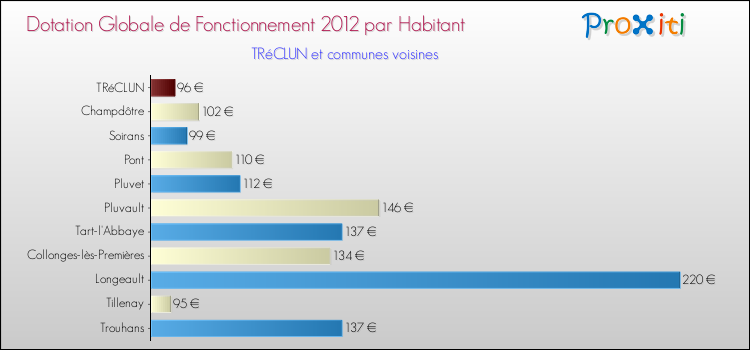 Montant des dotations globales de fonctionnement DGF par Habitant pour TRéCLUN et les communes proches Comparaison des des dotations globales de fonctionnement DGF par habitant pour TRéCLUN et les communes voisines