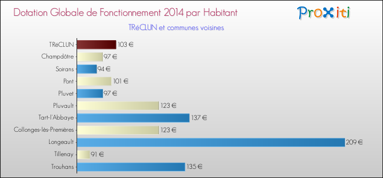Montant des dotations globales de fonctionnement DGF par Habitant pour TRéCLUN et les communes proches en 2014. Comparaison des des dotations globales de fonctionnement DGF par habitant pour TRéCLUN et les communes voisines en 2014.