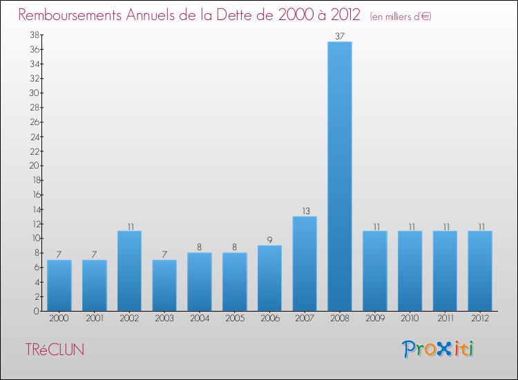 Evolution de l'annuité de la dette pour la commune de TRéCLUN de 2000 à 2012 Annuités de la dette pour TRéCLUN de 2000 à 2012