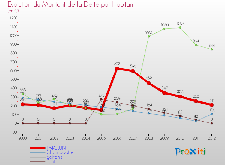 Evolution de la dette par habitant pour la commune de TRéCLUN et les communes proches de 2000 à 2012 Comparaison de la dette par habitant pour TRéCLUN et les communes voisines de 2000 à 2012