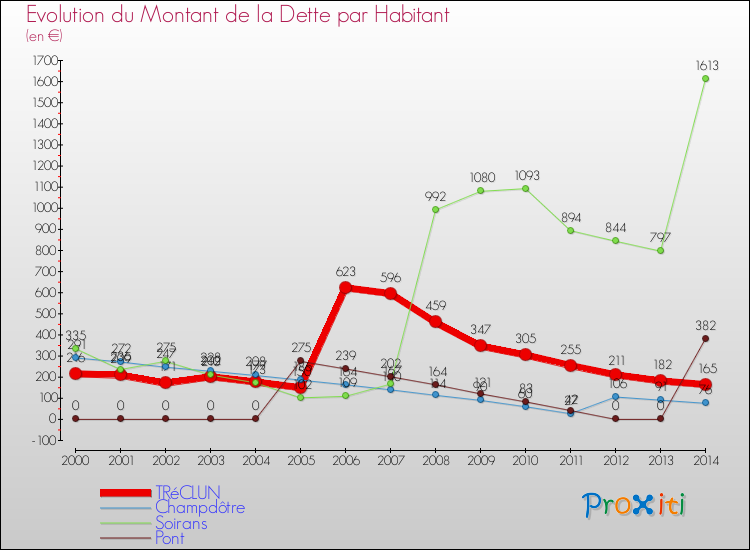 Evolution de la dette par habitant pour la commune de TRéCLUN et les communes proches de 2000 à 2014 Comparaison de la dette par habitant pour TRéCLUN et les communes voisines de 2000 à 2014