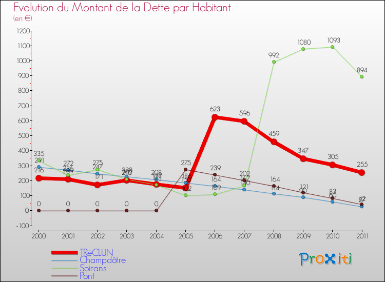 Evolution de la dette par habitant pour la commune de TRéCLUN et les communes proches Comparaison de la dette par habitant pour TRéCLUN et les communes voisines
