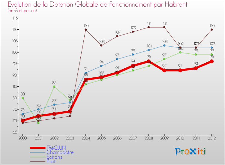 Evolution et montant de la dotation globale de fonctionnement par Habitant pour TRéCLUN et les communes proches Comparaison des dotations globales de fonctionnement par habitant pour TRéCLUN et les communes voisines