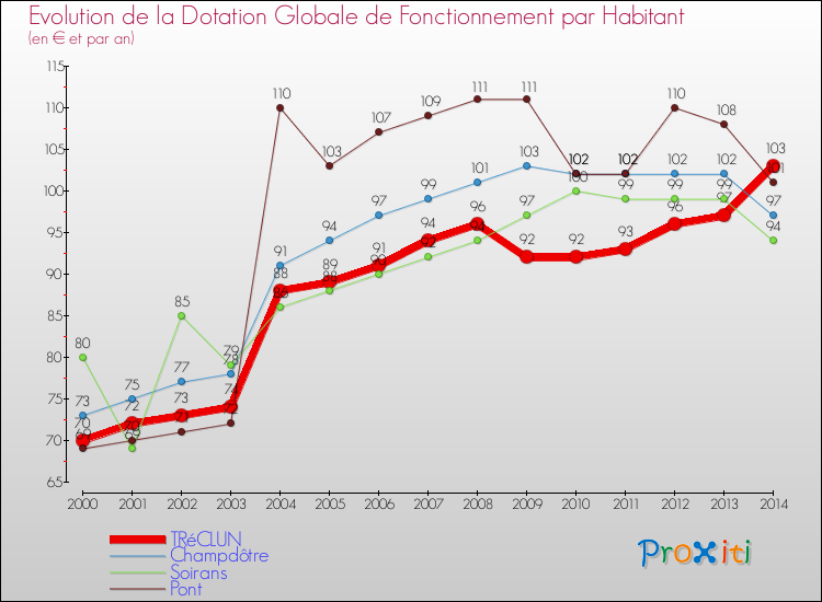 Evolution et montant de la dotation globale de fonctionnement par Habitant pour TRéCLUN et les communes proches de 2000 à 2014. Comparaison des dotations globales de fonctionnement par habitant pour TRéCLUN et les communes voisines de 2000 à 2014.