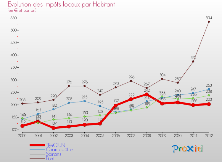 Evolution et montant des impôts locaux par Habitant pour TRéCLUN et les communes proches Comparaison des impôts locaux par habitant pour TRéCLUN et les communes voisines