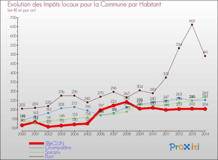Evolution et montant des impôts locaux par Habitant pour TRéCLUN et les communes proches de 2000 à 2014 Comparaison des impôts locaux par habitant pour TRéCLUN et les communes voisines de 2000 à 2014
