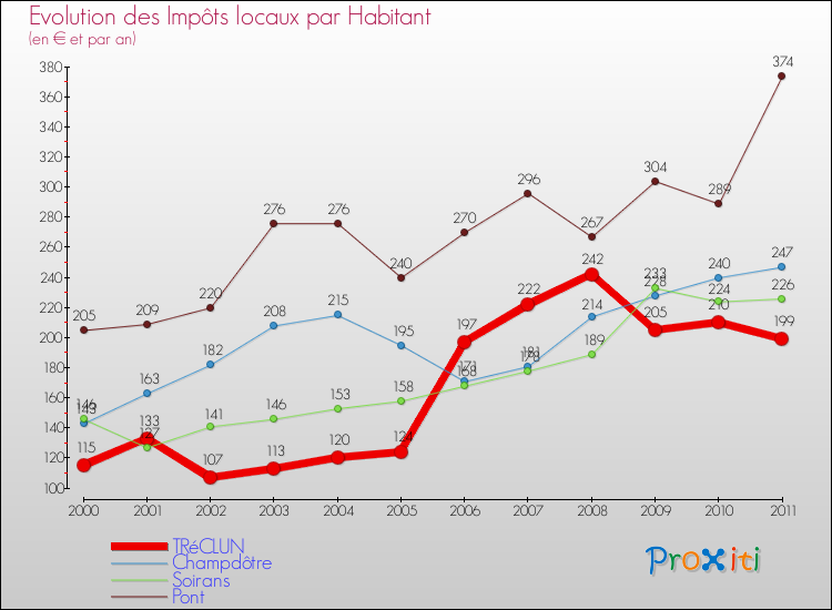 Evolution et montant des impôts locaux par Habitant pour TRéCLUN et les communes proches Comparaison des impôts locaux par habitant pour TRéCLUN et les communes voisines