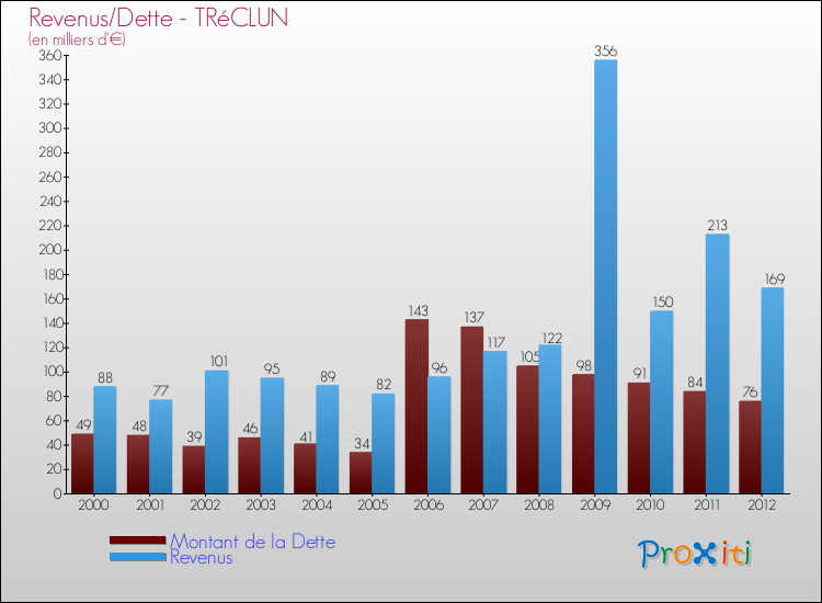 Evolution comparée de la dette et des revenus pour la commune de TRéCLUN de 2000 à 2012 Comparaison de la dette et des revenus pour TRéCLUN de 2000 à 2012