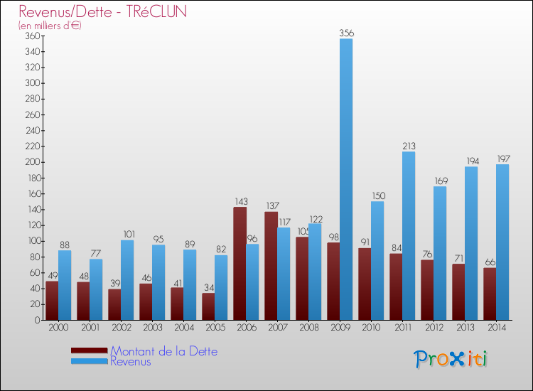 Evolution comparée de la dette et des revenus pour la commune de TRéCLUN de 2000 à 2014 Comparaison de la dette et des revenus pour TRéCLUN de 2000 à 2014
