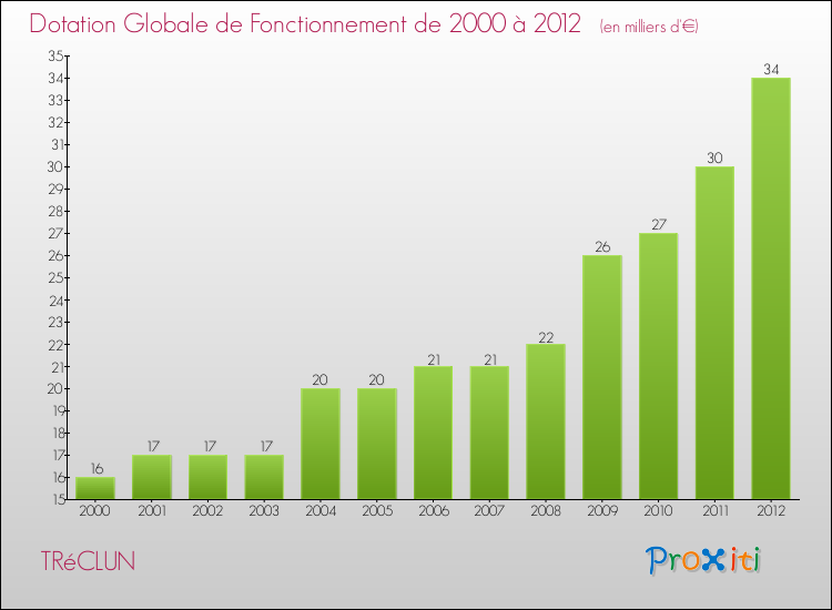 Evolution du montant de la Dotation Globale de Fonctionnement pour la commune de TRéCLUN de 2000 à 2012 Evolution du montant de la Dotation Globale de Fonctionnement pour TRéCLUN de 2000 à 2012