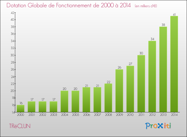 Evolution du montant de la Dotation Globale de Fonctionnement pour la commune de TRéCLUN de 2000 à 2014 Evolution du montant de la Dotation Globale de Fonctionnement pour TRéCLUN de 2000 à 2014