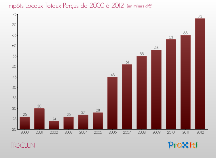 Evolution des Impôts Locaux pour la commune de TRéCLUN de 2000 à 2012 Evolution des Impôts Locaux pour TRéCLUN de 2000 à 2012