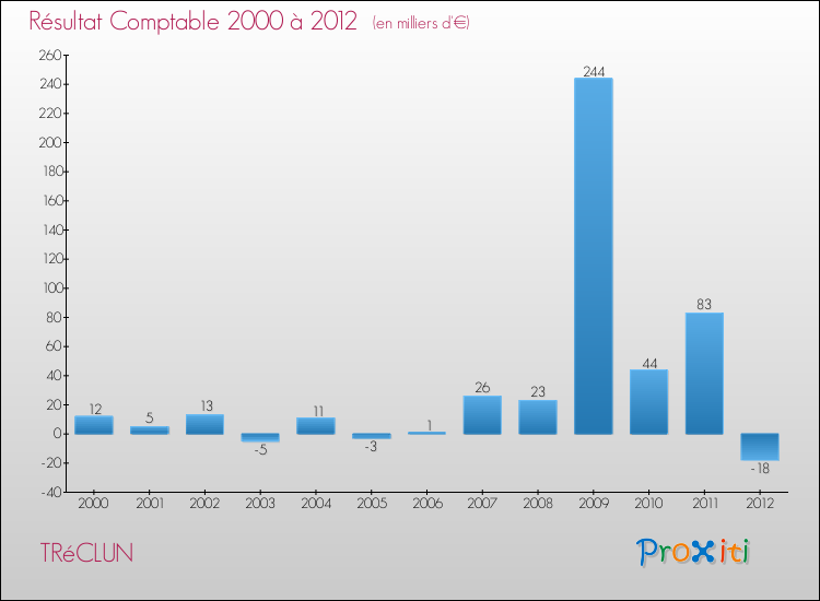 Evolution du résultat comptable pour la commune de TRéCLUN de 2000 à 2012 Evolution du résultat comptable pour TRéCLUN de 2000 à 2012