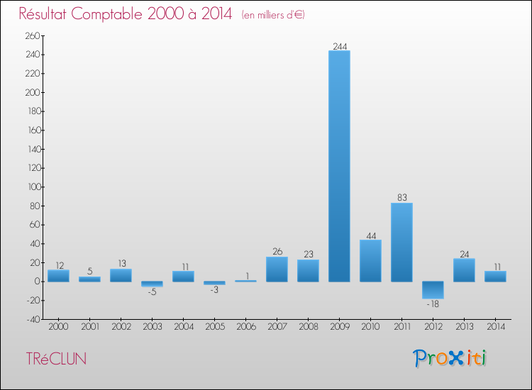 Evolution du résultat comptable pour la commune de TRéCLUN de 2000 à 2014 Evolution du résultat comptable pour TRéCLUN de 2000 à 2014
