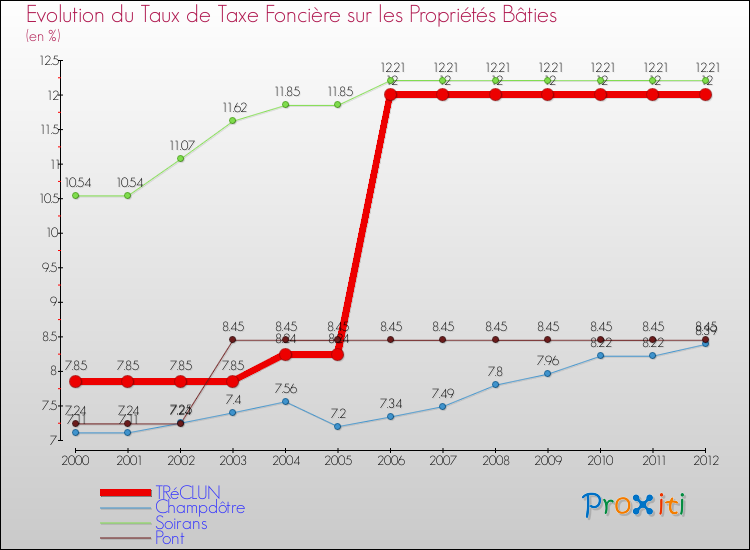 Evolution du taux de la taxe foncière sur le bati pour TRéCLUN et les communes proches de 2000 à 2012 Comparaison des taux de taxe foncière sur le bati pour TRéCLUN et les communes voisines de 2000 à 2012